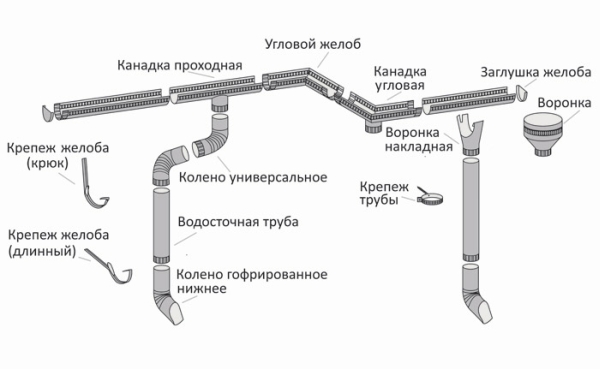 Водосточные системы - как правильно выполнить монтаж